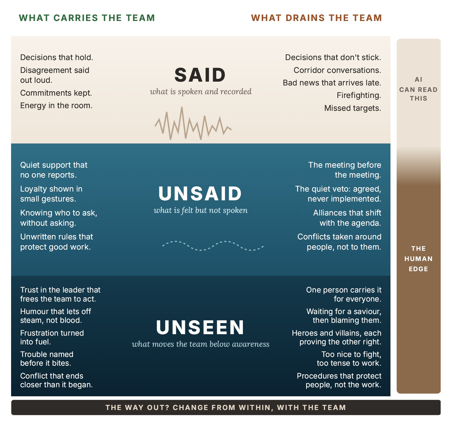 Diagram: what carries and what drains the team across the said, unsaid and unseen layers